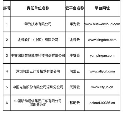 助力十萬深企上云,金蝶入選深圳市中小微企業(yè)上云資助項目定點云平臺(唯一SaaS廠商)