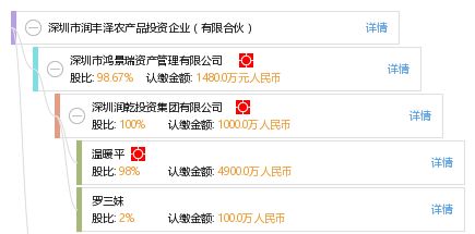 深圳市潤豐澤農產品投資企業 有限合伙